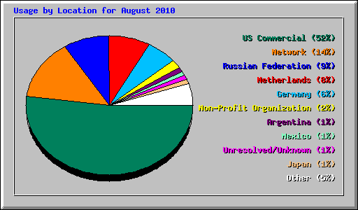 Usage by Location for August 2010