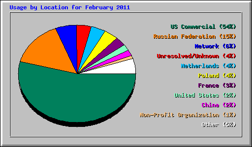 Usage by Location for February 2011