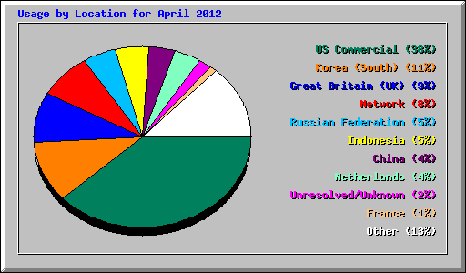 Usage by Location for April 2012