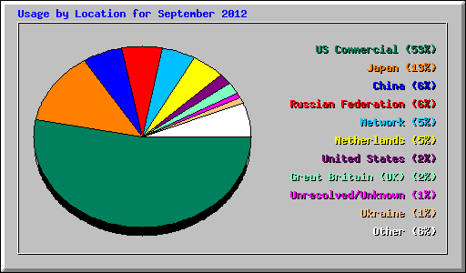 Usage by Location for September 2012