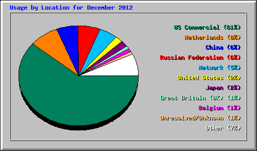 Usage by Location for December 2012