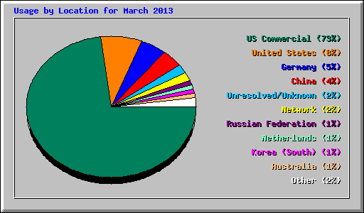 Usage by Location for March 2013