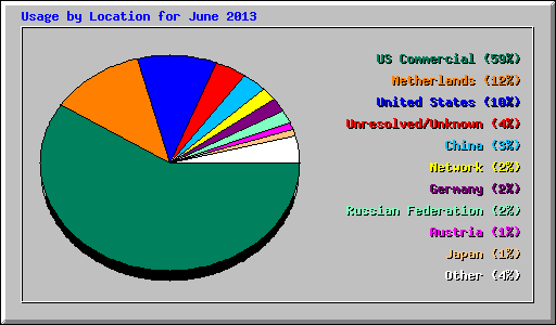 Usage by Location for June 2013