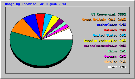 Usage by Location for August 2013