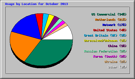 Usage by Location for October 2013