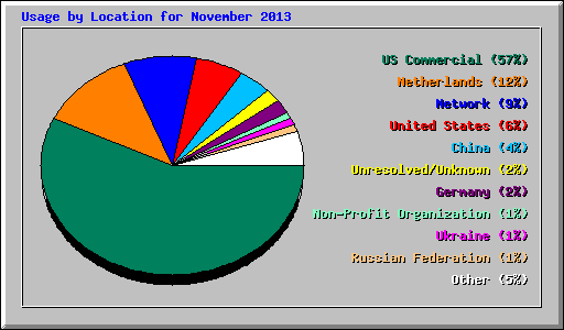 Usage by Location for November 2013