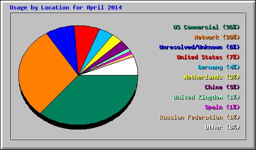 Usage by Location for April 2014