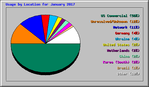 Usage by Location for January 2017