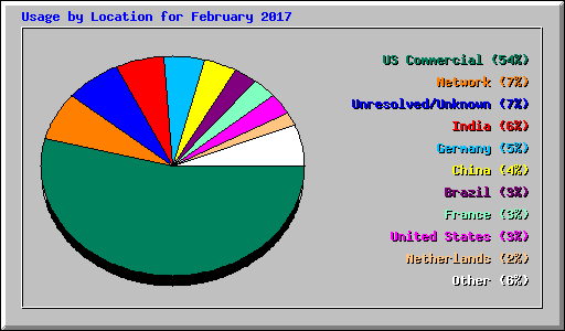 Usage by Location for February 2017