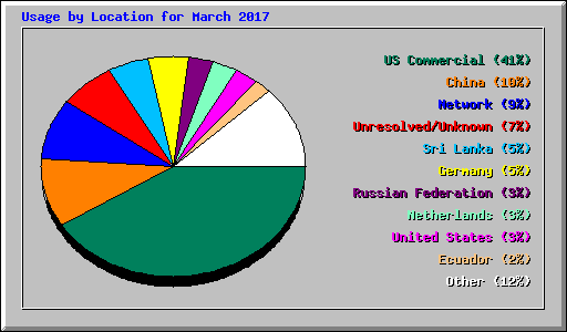 Usage by Location for March 2017