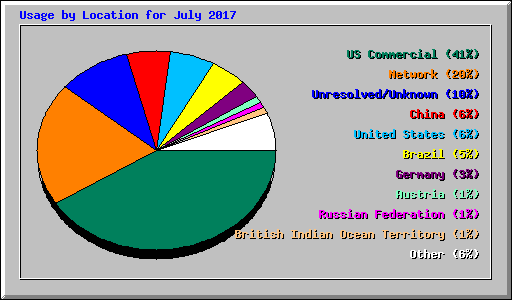 Usage by Location for July 2017