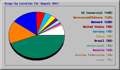 Usage by Location for August 2017