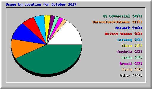 Usage by Location for October 2017