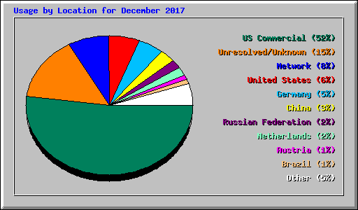 Usage by Location for December 2017