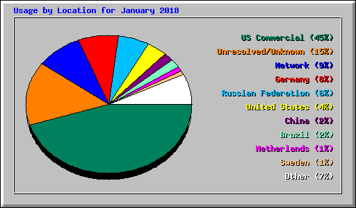 Usage by Location for January 2018