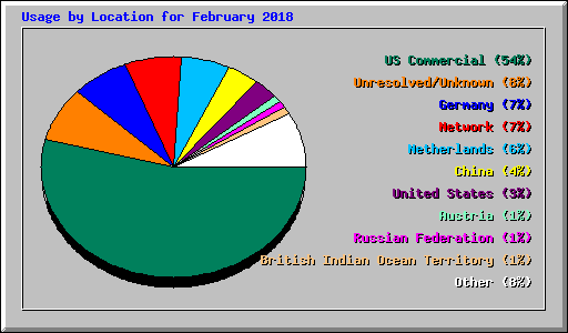 Usage by Location for February 2018