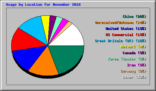 Usage by Location for November 2018