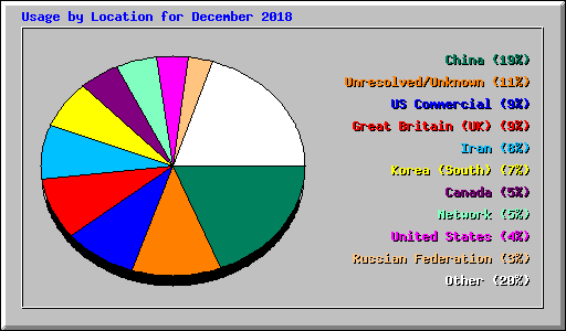 Usage by Location for December 2018