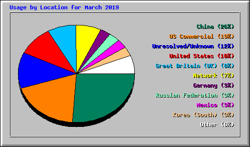 Usage by Location for March 2019