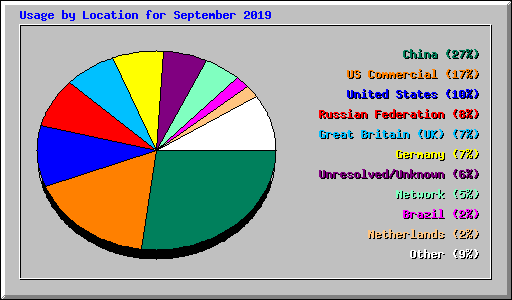 Usage by Location for September 2019