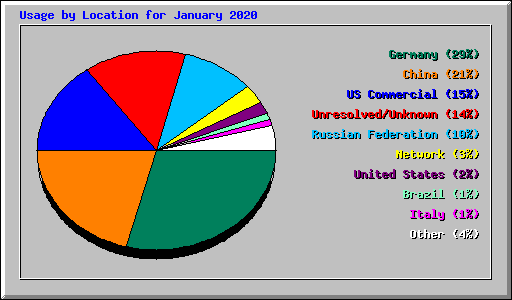 Usage by Location for January 2020