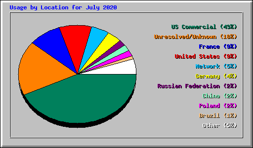Usage by Location for July 2020