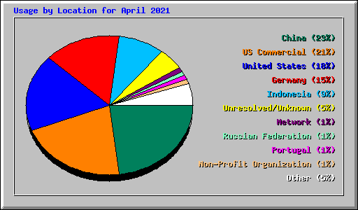 Usage by Location for April 2021