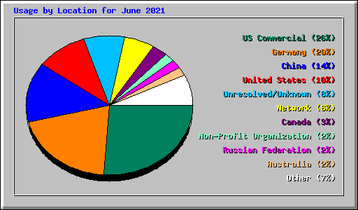 Usage by Location for June 2021