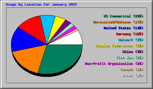 Usage by Location for January 2022