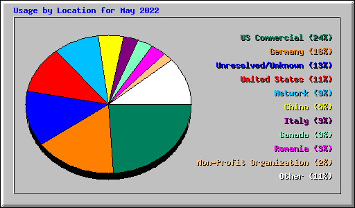Usage by Location for May 2022