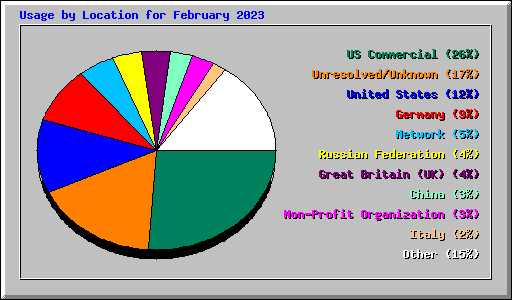 Usage by Location for February 2023
