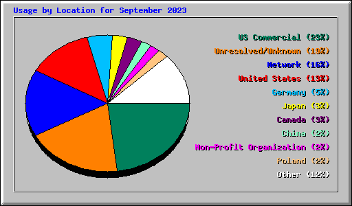 Usage by Location for September 2023