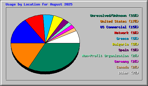 Usage by Location for August 2025