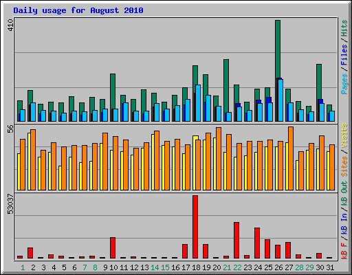 Daily usage for August 2010