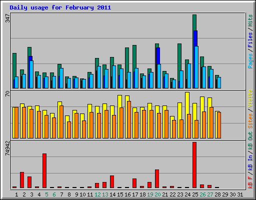 Daily usage for February 2011