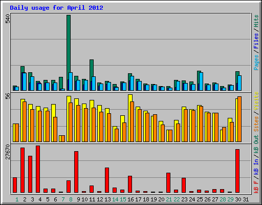 Daily usage for April 2012