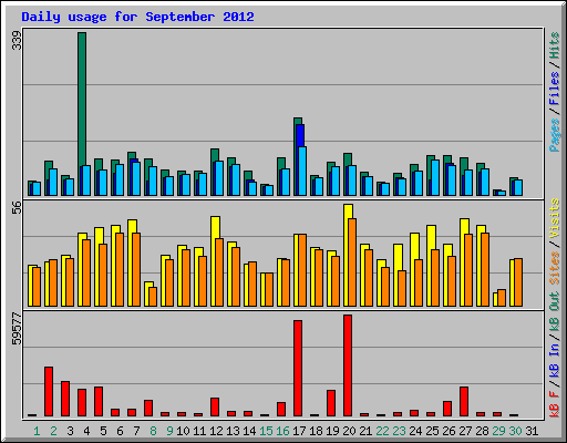 Daily usage for September 2012