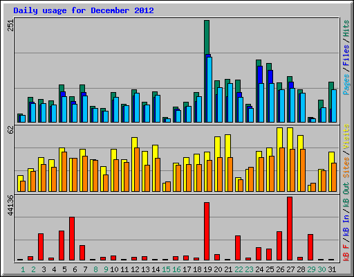 Daily usage for December 2012