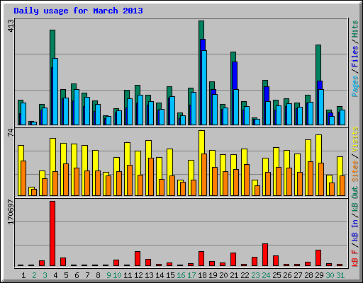 Daily usage for March 2013