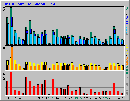 Daily usage for October 2013