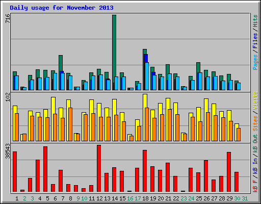 Daily usage for November 2013