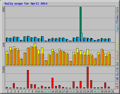 Daily usage for April 2014