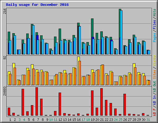 Daily usage for December 2016