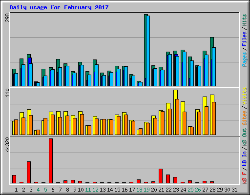 Daily usage for February 2017