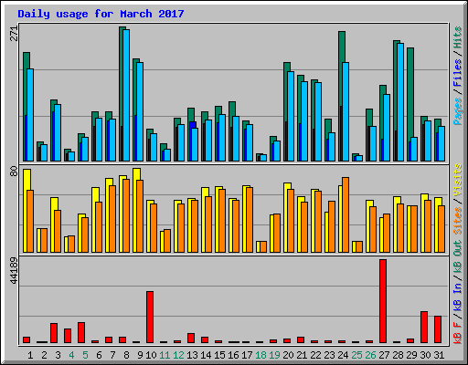 Daily usage for March 2017