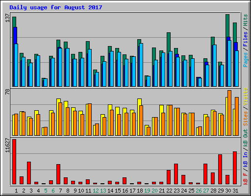 Daily usage for August 2017