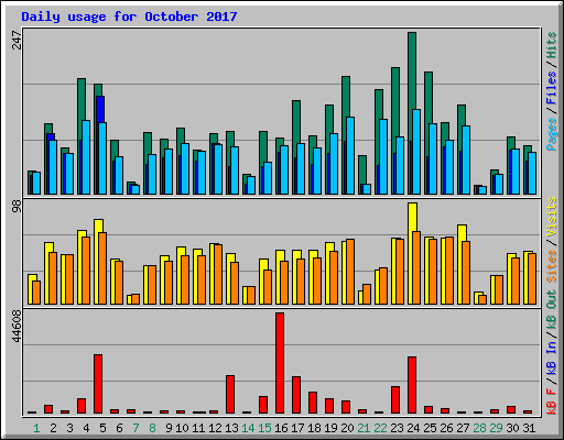 Daily usage for October 2017