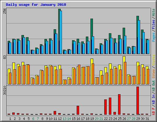 Daily usage for January 2018