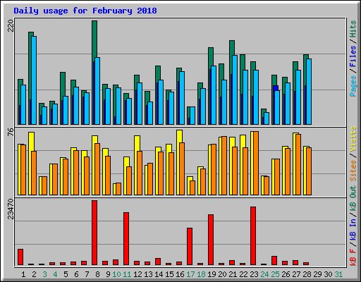 Daily usage for February 2018