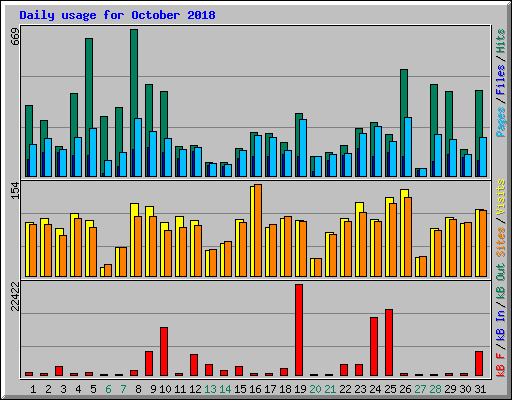 Daily usage for October 2018